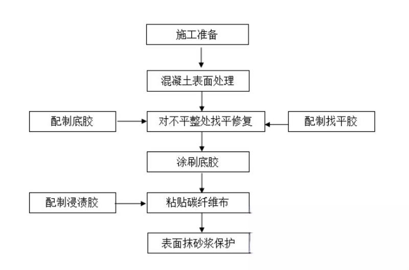 阆中碳纤维加固的优势以及使用方法